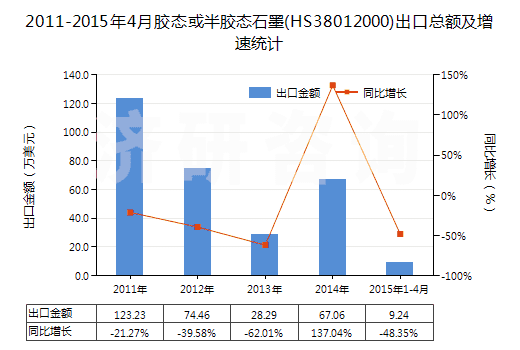 2011-2015年4月膠態(tài)或半膠態(tài)石墨(HS38012000)出口總額及增速統(tǒng)計